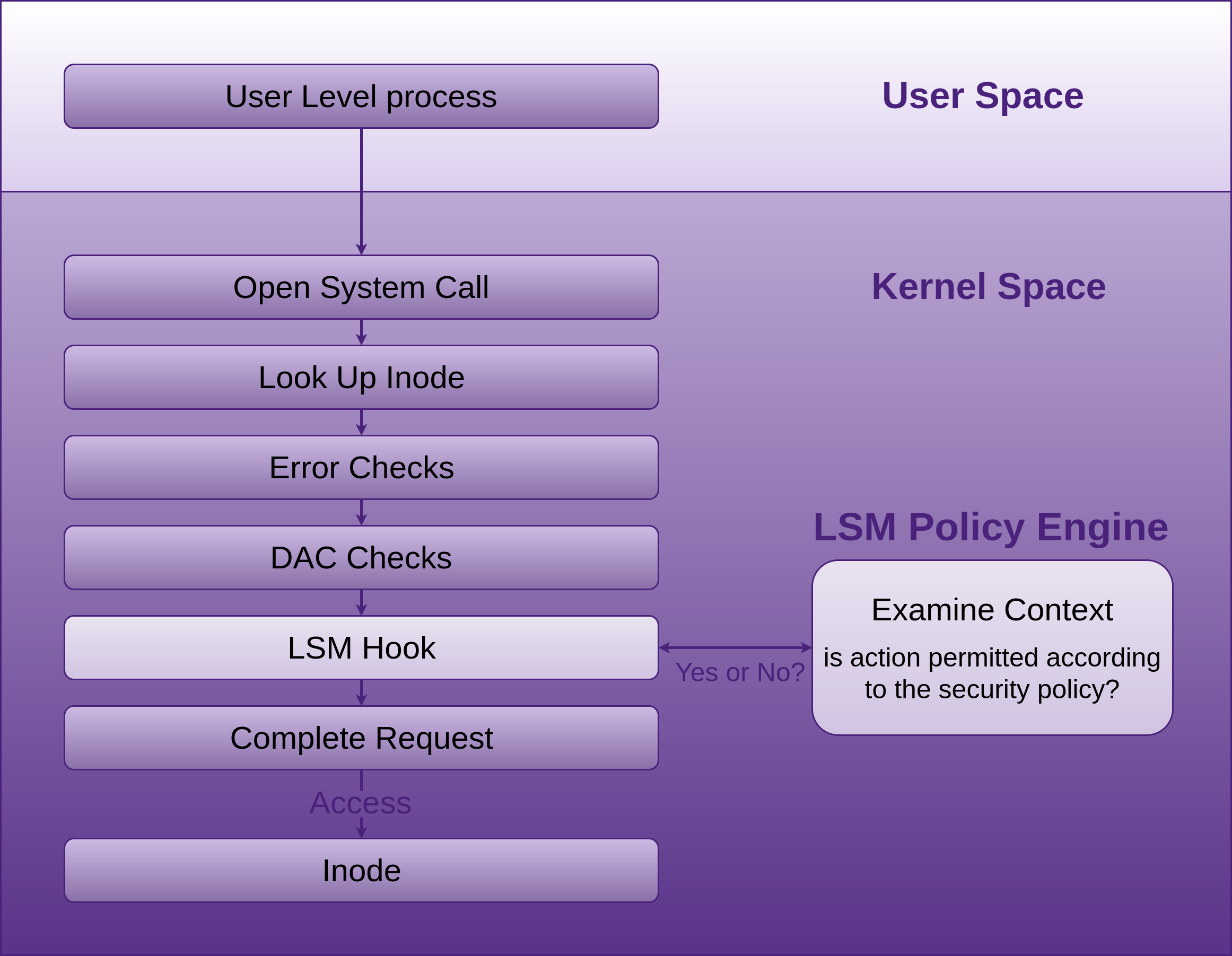 LSM Framework Design